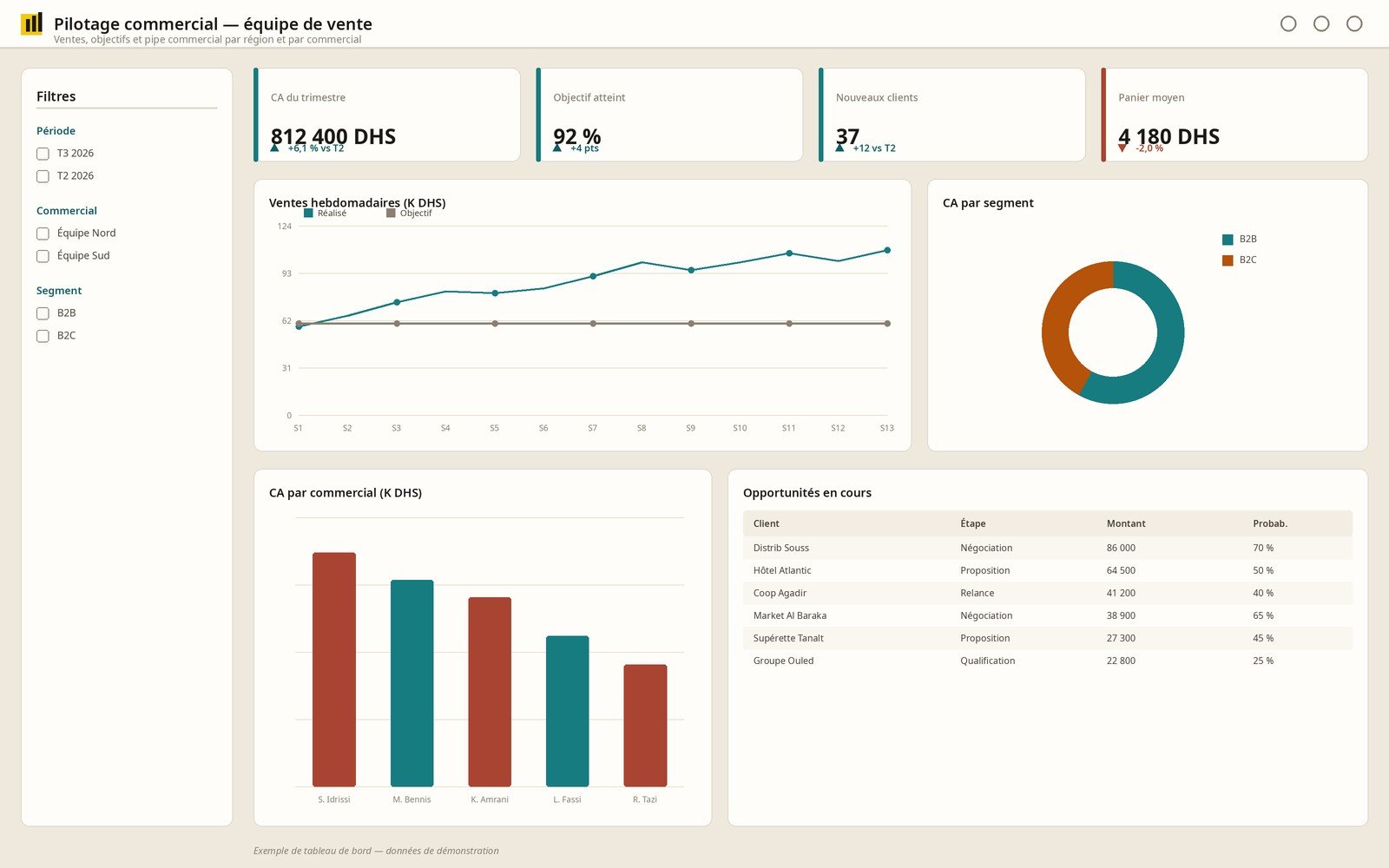 Exemple de tableau de bord commercial Power BI : ventes, objectifs et pipe par commercial — données de démonstration