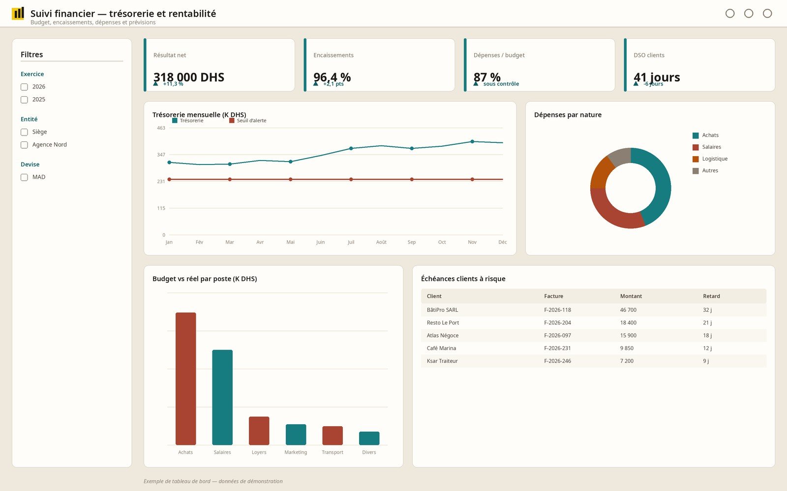 Exemple de tableau de bord financier Power BI : trésorerie, budget et échéances clients — données de démonstration