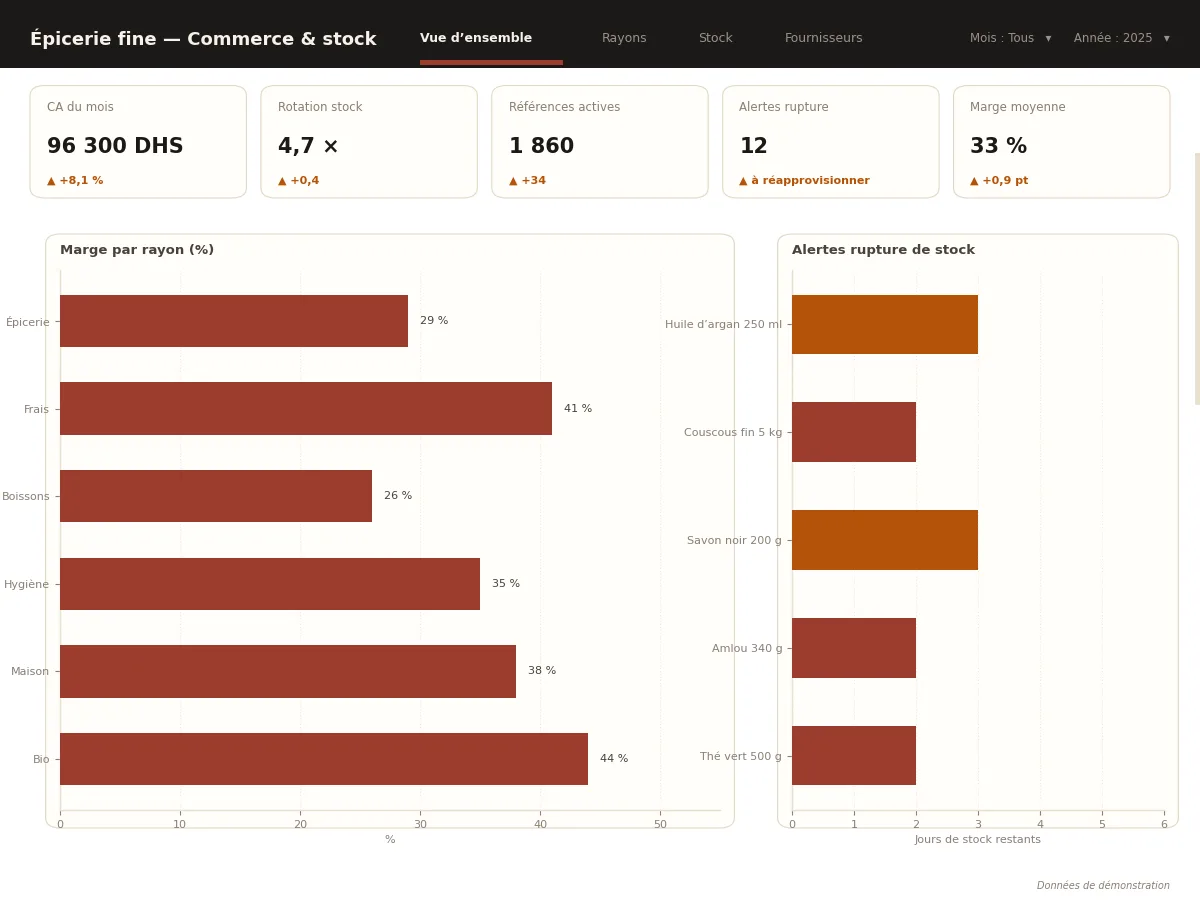 Tableau de bord commerce Power BI de démonstration : rotation des stocks par rayon, 12 références en rupture, marge par rayon et panier moyen de 96 DHS.