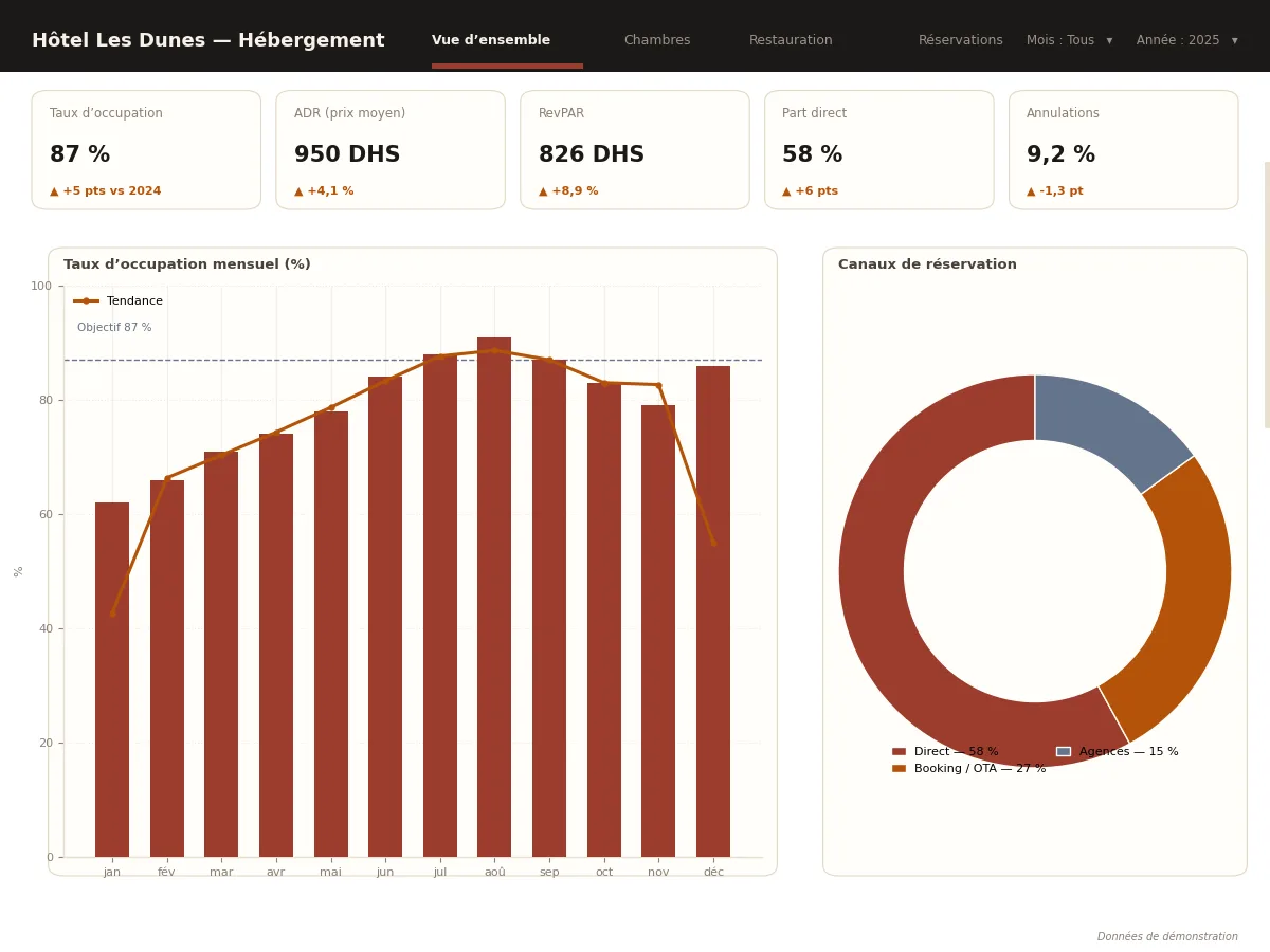 Tableau de bord hôtelier Power BI de démonstration : taux d'occupation de 87 %, ADR de 950 DHS, RevPAR de 827 DHS, courbe saisonnière d'occupation et répartition des réservations directes versus OTA.