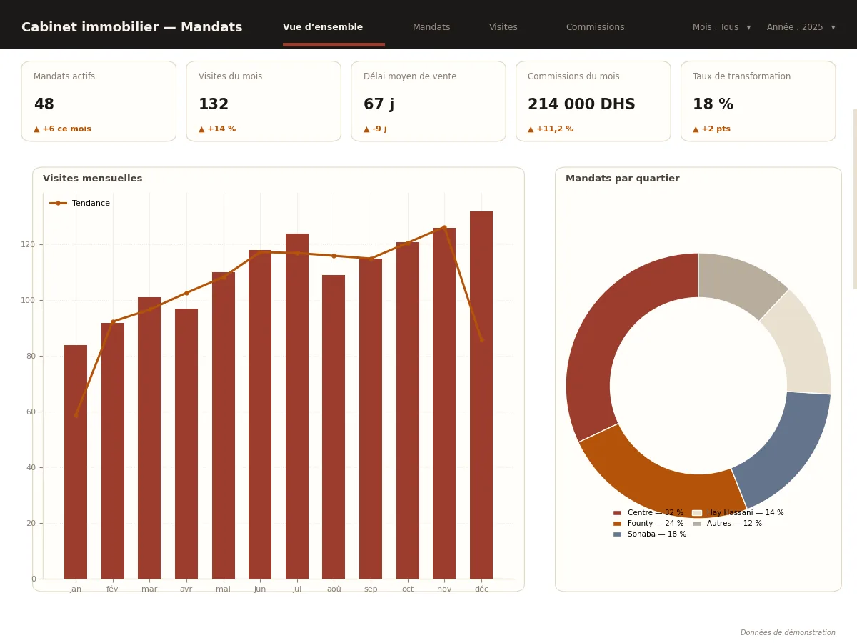Tableau de bord immobilier Power BI de démonstration : 46 visites par mois en hausse de 15 %, 23 mandats actifs, délai de vente moyen de 54 jours, répartition des mandats par quartier (Centre-ville, Founty, Hay Mohammadi).