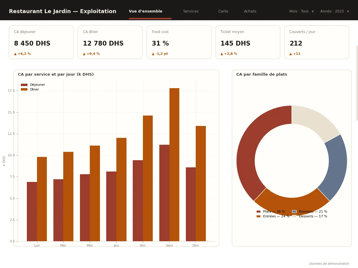 Tableau de bord restaurant Power BI de démonstration : chiffre d'affaires par service (déjeuner et dîner), food cost de 31 %, ticket moyen de 96 DHS et top 5 des plats par marge.