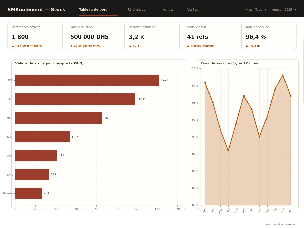 Tableau de bord Power BI de pilotage du stock smroulement.com : 1 800 références actives, valorisation de 500 000 DHS, taux de service de 94 %, top marques SKF, FAG et NTN, seuils d'alerte de couverture.