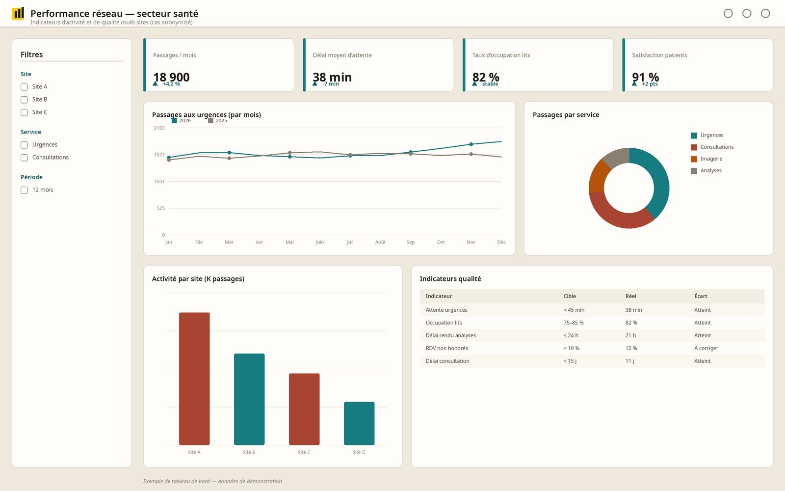 Aperçu illustratif d'un tableau de bord de performance de services de santé : délais de prise en charge, couverture des indicateurs et conformité des données. Données de démonstration.