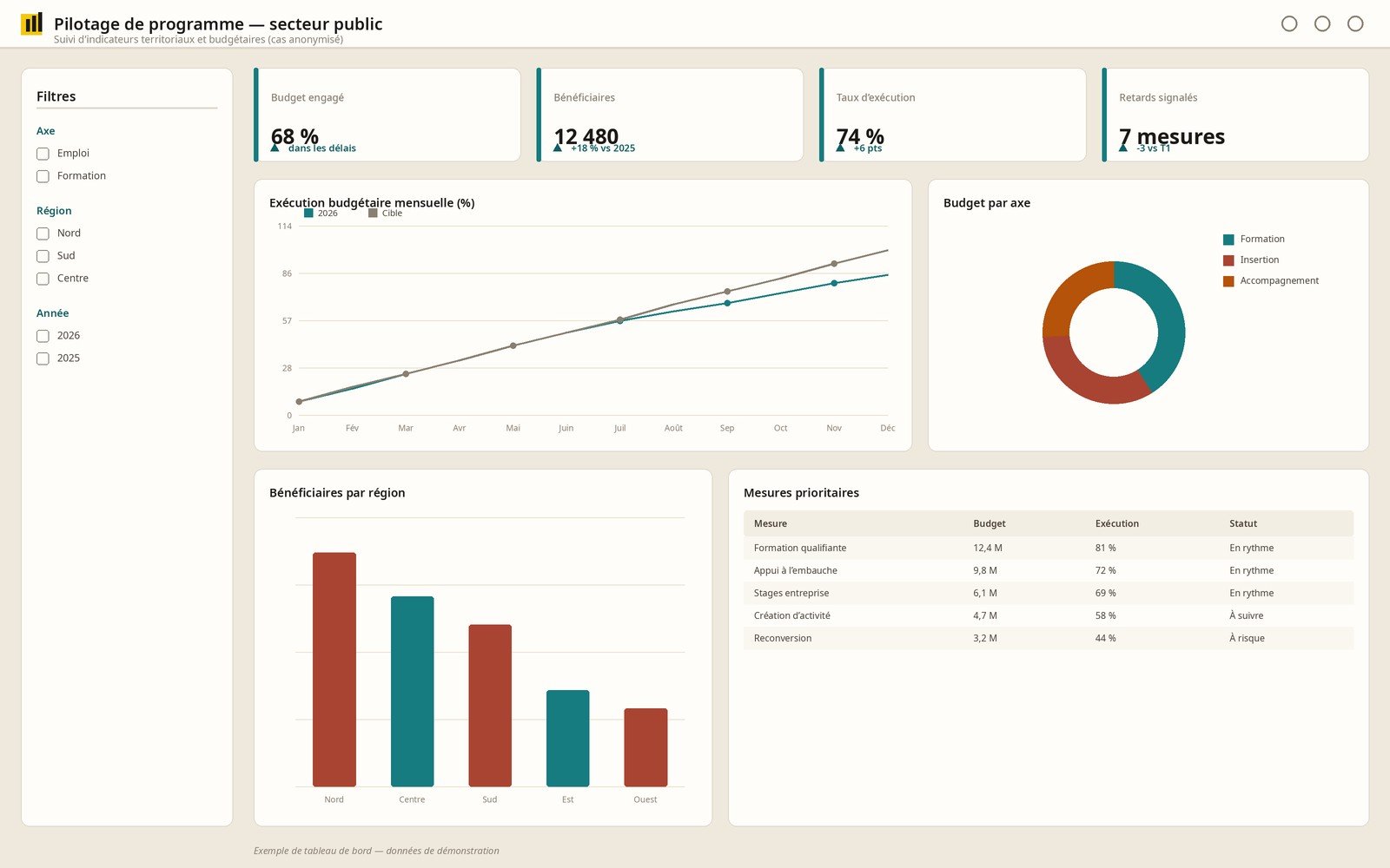 Aperçu illustratif d'un tableau de bord Power BI de pilotage de programmes publics : dossiers suivis, indicateurs actifs et répartition par programme. Données de démonstration.