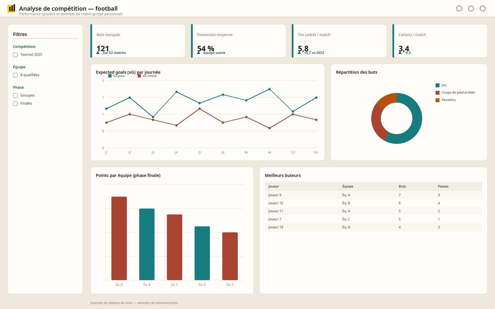 Aperçu illustratif d'un tableau de bord d'analyse sportive : scores par équipe, forme sur les derniers matchs et répartition des buts. Données de démonstration.